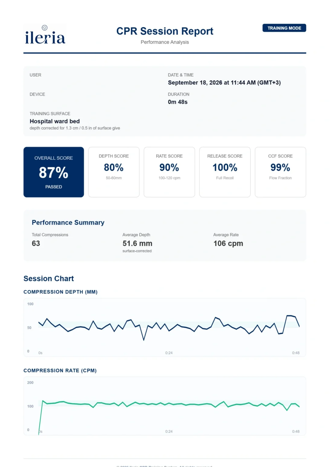 Ileria CPR session report showing compression depth, rate, release and chest compression fraction scores